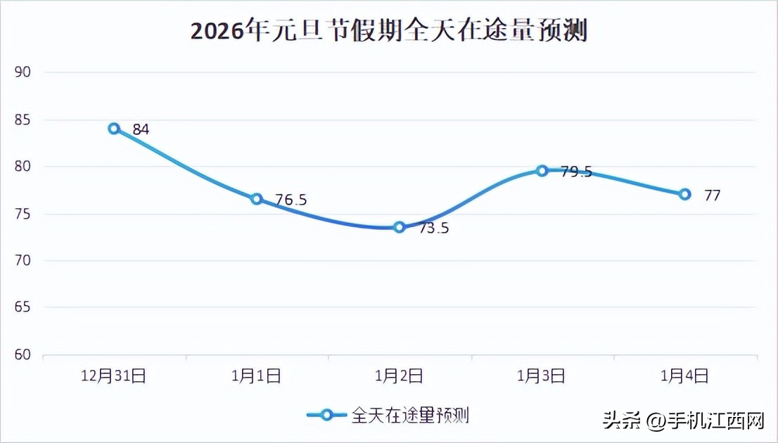 南昌市2026元旦交通安全攻略_南昌元旦假期天氣交通預(yù)測_出行提示