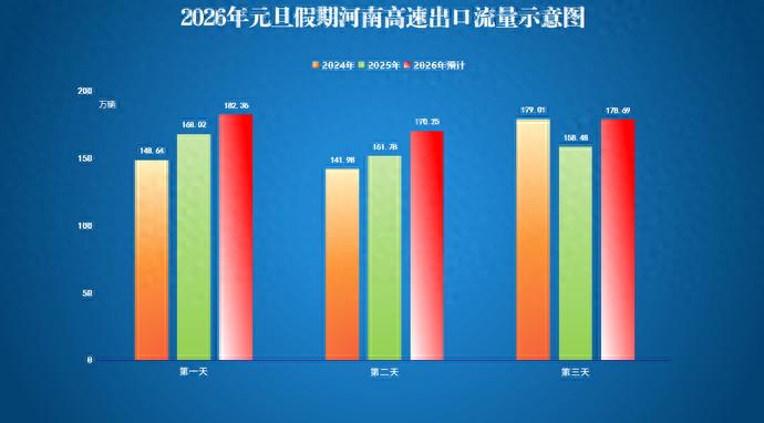 鄭州元旦假期交通流量預(yù)測(cè)_出行提示_元旦假期高速通行政策