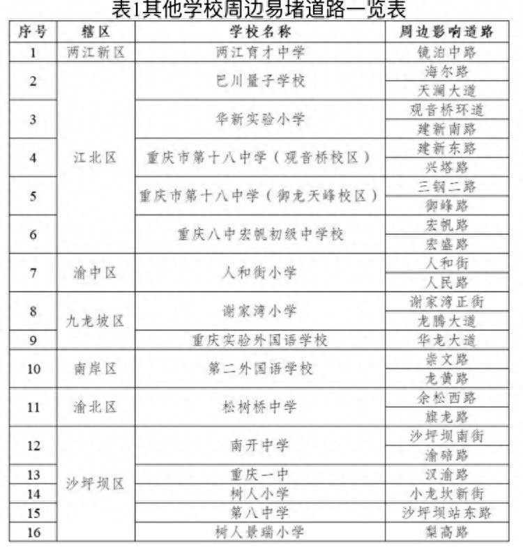 重慶中小學(xué)開(kāi)學(xué)交通預(yù)測(cè)_重慶中小學(xué)開(kāi)學(xué)擁堵路段_出行提示