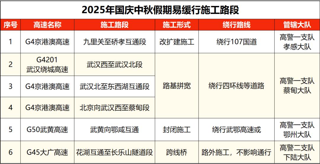 出行提示_湖北國(guó)慶中秋假期交通流量預(yù)測(cè)_湖北高速公路擁堵路段預(yù)測(cè)