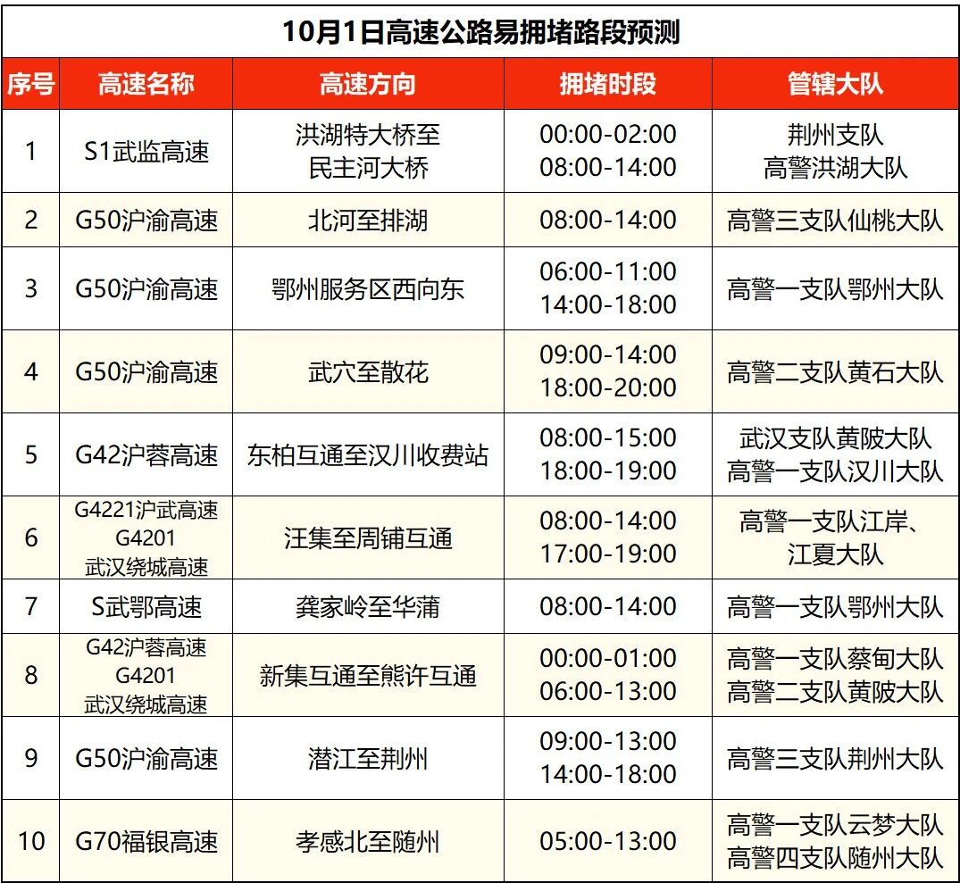 出行提示_湖北高速公路擁堵路段預(yù)測(cè)_湖北國(guó)慶中秋假期交通流量預(yù)測(cè)