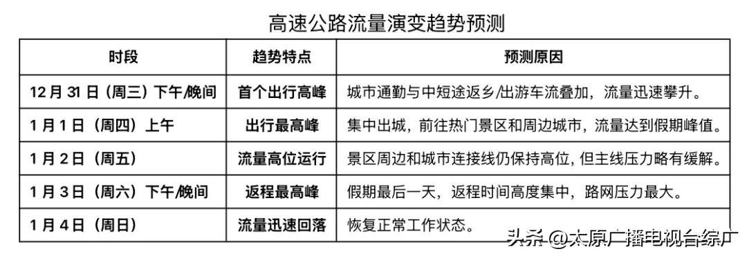 2026年元旦假期交通流量預判_山西省元旦假期交通運行態(tài)勢_出行提示