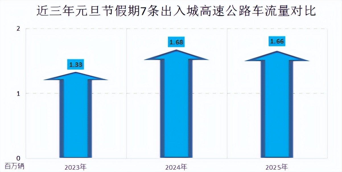 2026年元旦昆明交通出行路況_出行提示_昆明元旦假期高速公路擁堵預(yù)測(cè)