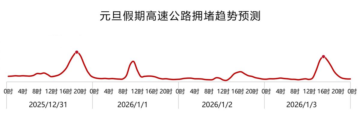 元旦假期交通出行預(yù)測(cè)_出行提示_青島元旦假期高速公路交通流量分析